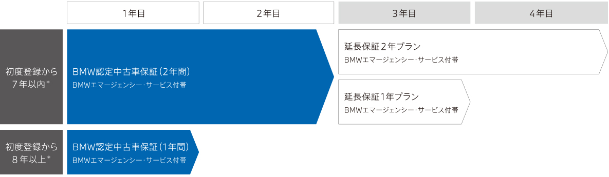 BMW認定中古車保証